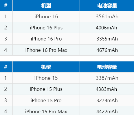 高邮苹果16电池维修分享iPhone16系列电池容量是多少 